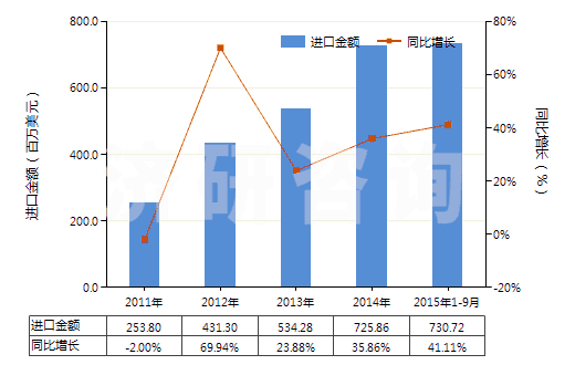 2011-2015年9月中國(guó)石油或天然氣鉆探機(jī)用零件(HS84314310)進(jìn)口總額及增速統(tǒng)計(jì)